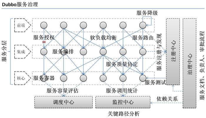 为什么要用 Dubbo