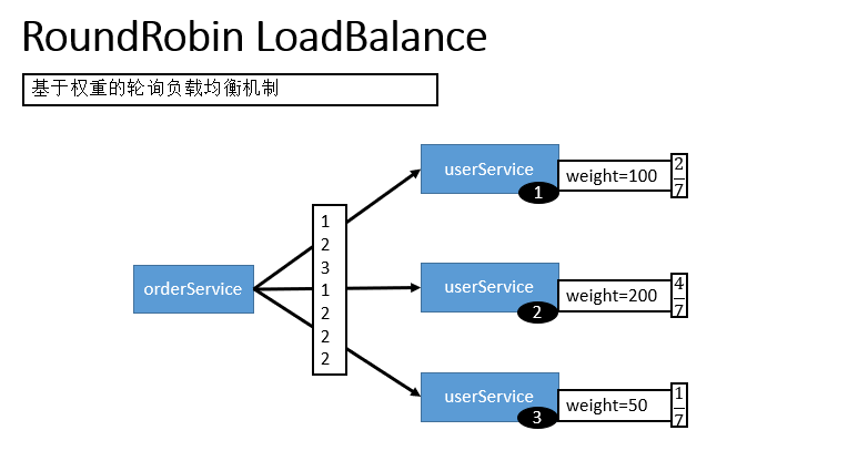 基于权重的轮询负载均衡机制