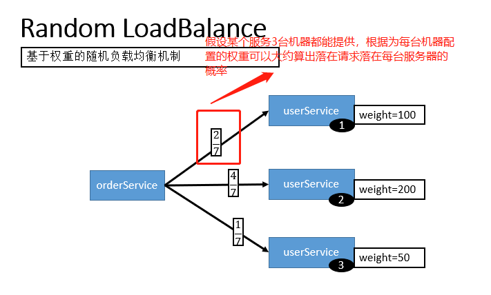 基于权重的随机负载均衡机制