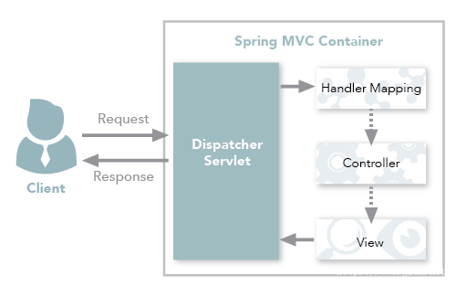 SpringMVC 传统工作流程