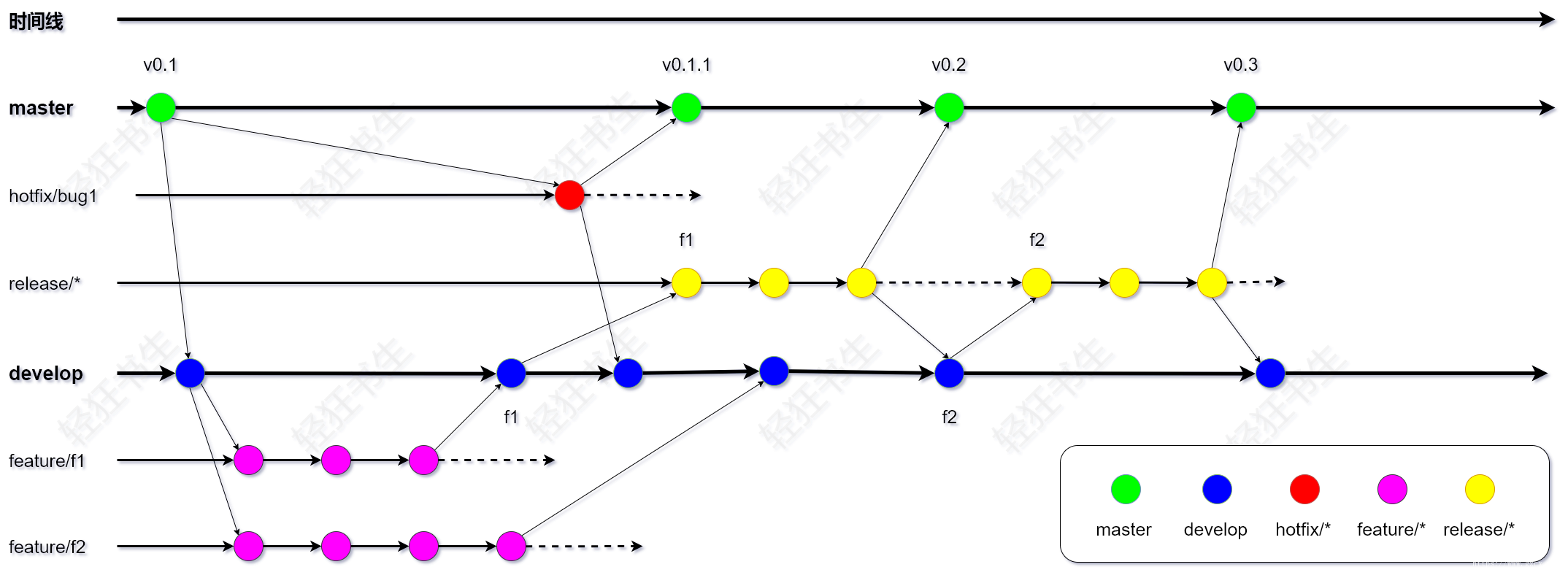 Git branch manage diagram