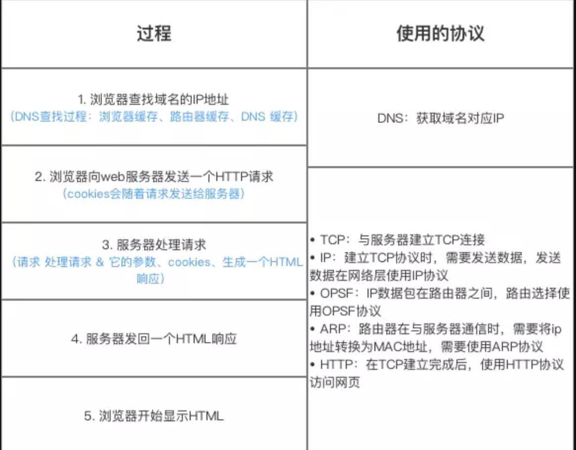 各种网络请求用到的协议