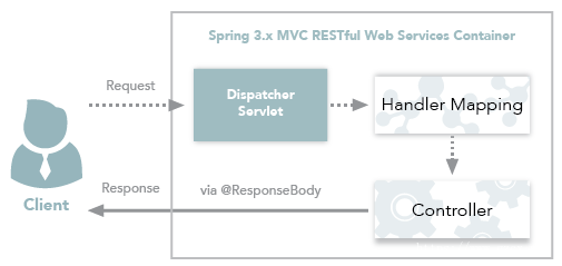 Spring3.xMVC RESTfulWeb服务工作流程