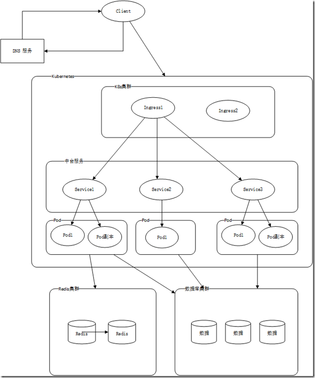 基于kubernetes的开发运营平台