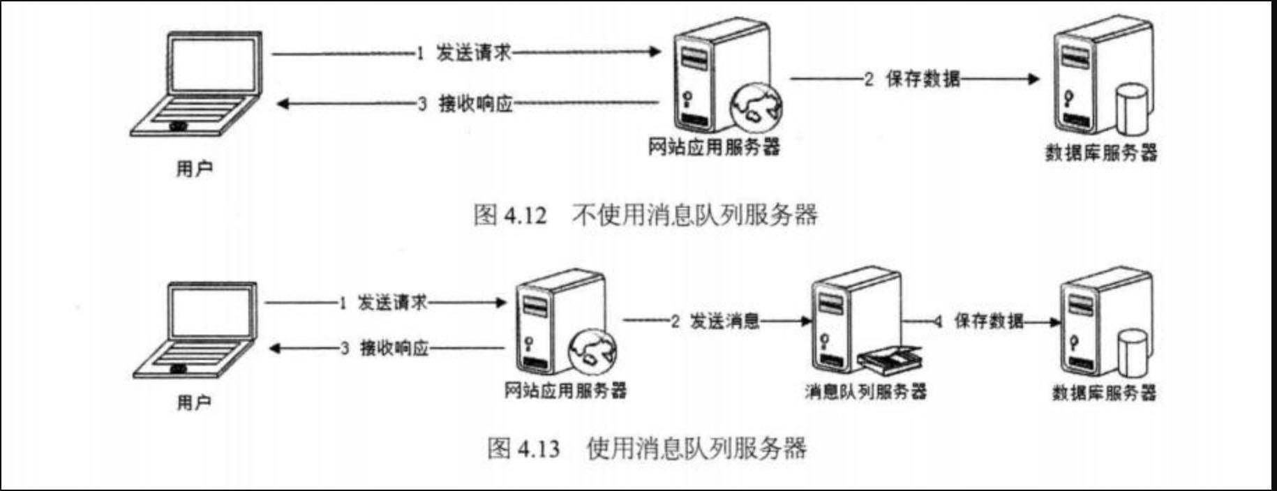 通过异步处理提高系统性能