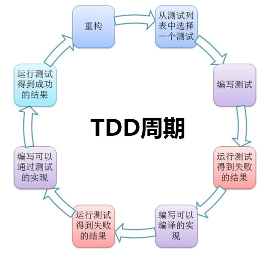 Test-Driven Development