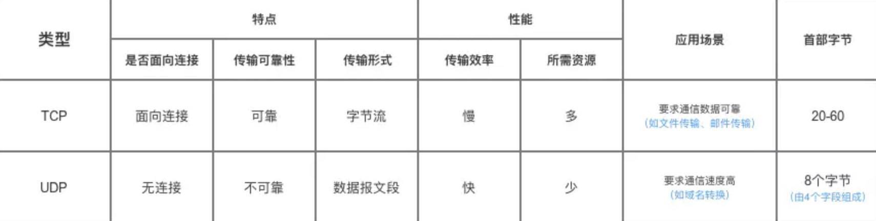 TCP、UDP协议的区别