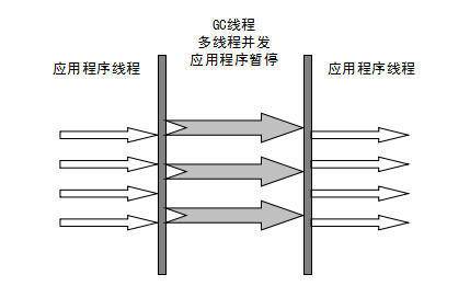 ParNew 收集器 