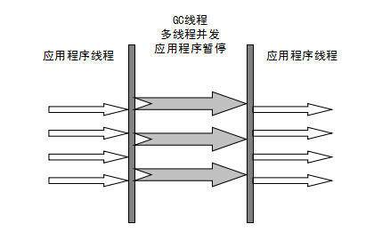 ParNew 收集器 