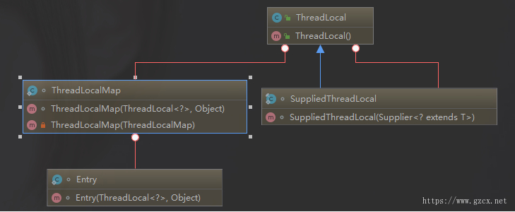 ThreadLocal内部类