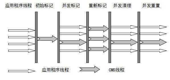 CMS 垃圾收集器 