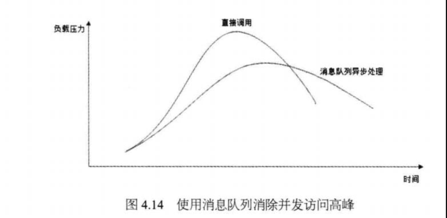 合理使用消息队列可以有效抵御促销活动刚开始大量订单涌入对系统的冲击