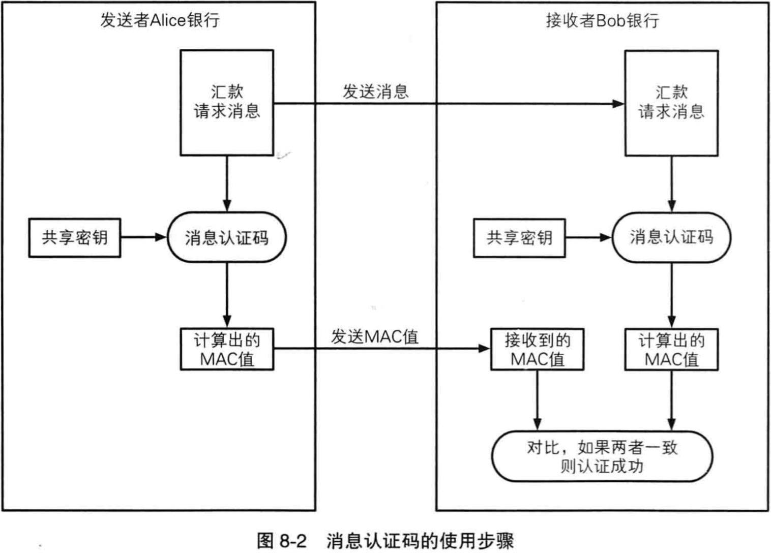 消息认证码过程