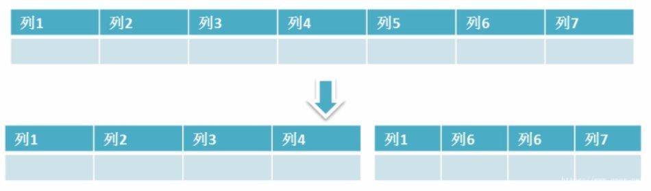 数据库垂直分区