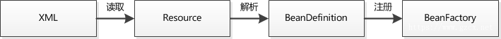 Spring IoC的初始化过程