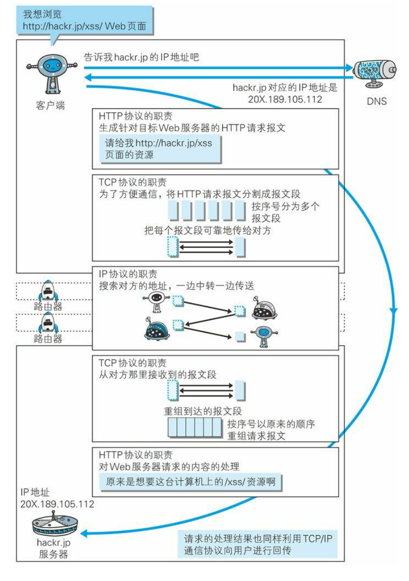 各种协议与HTTP协议之间的关系