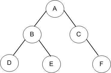 binary tree