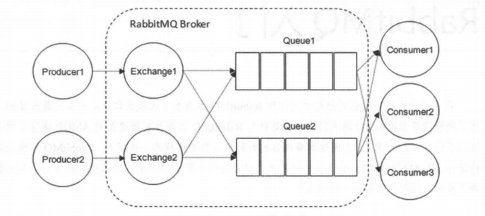 图1-RabbitMQ 的整体模型架构