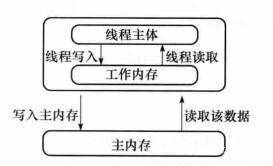 数据不一致