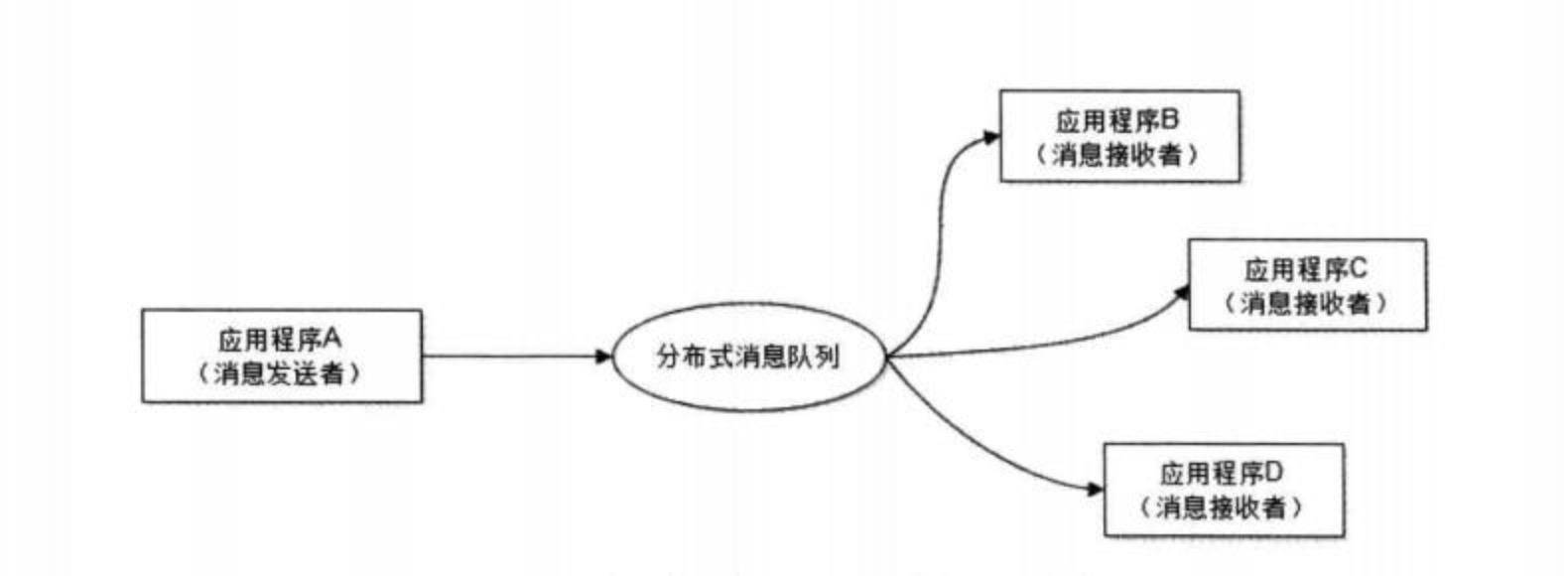 利用消息队列实现事件驱动结构