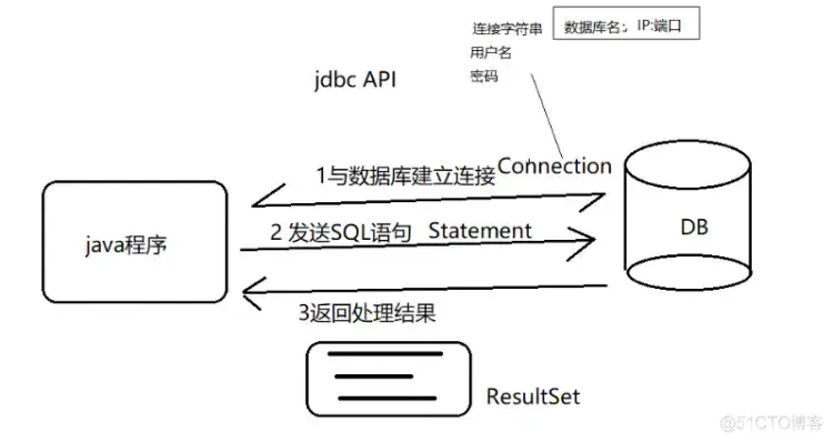 jdbc操作数据库步骤