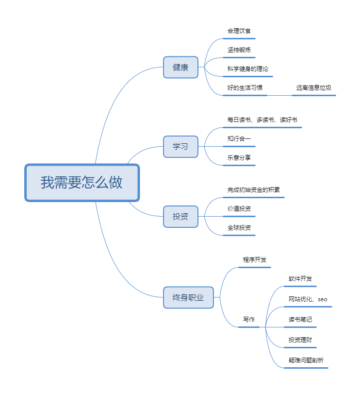 我需要怎么做