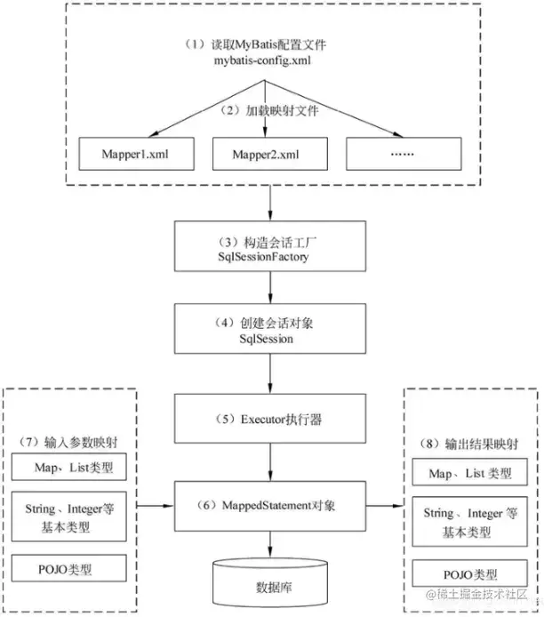 mybatis的工作原理
