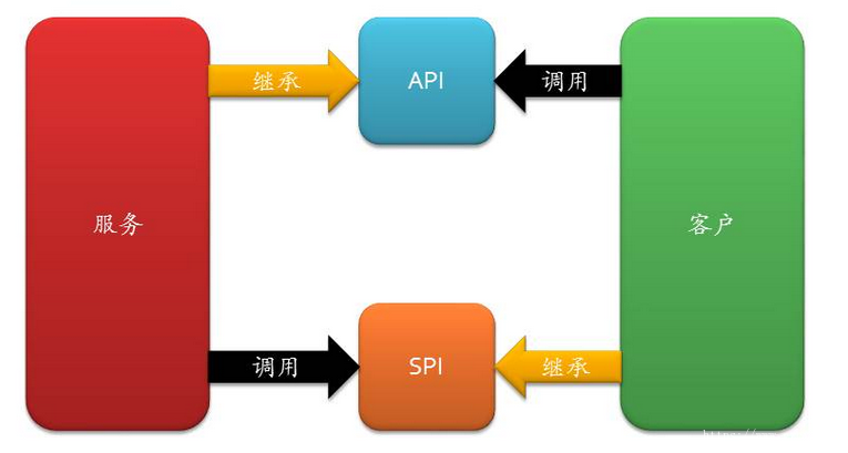 SPI与API的区别