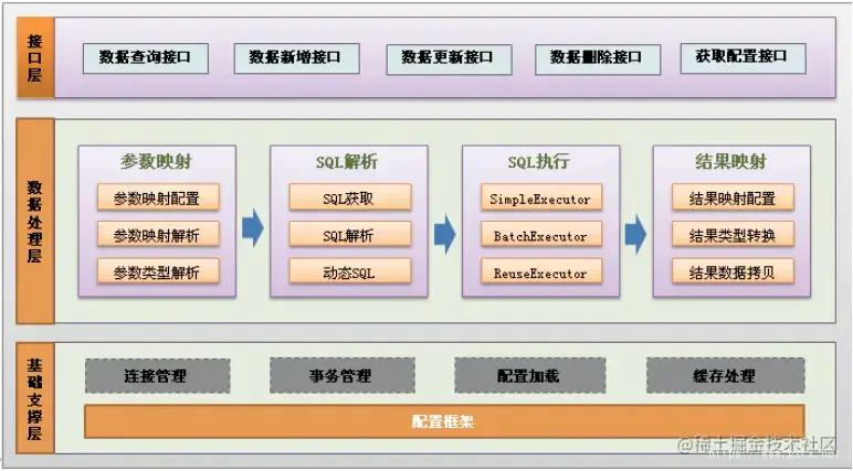 mybatis架构