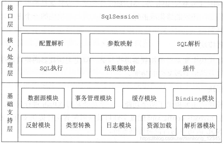 myybatis整体架构