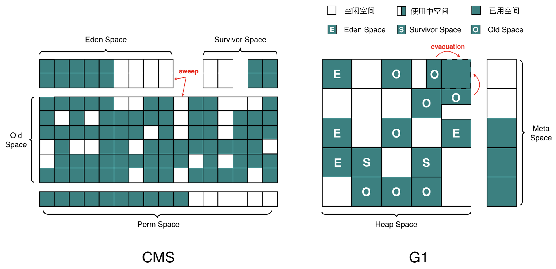 cms对比g1