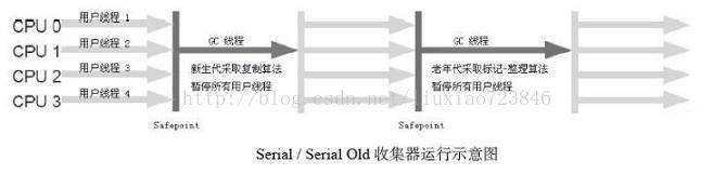 Serial收集器