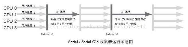 Serial od收集器