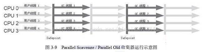 Parallel Old收集器