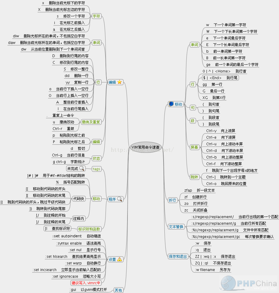 vim命令速查表