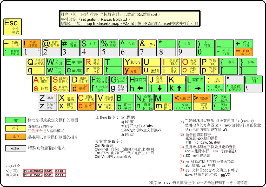 vim命令速查表